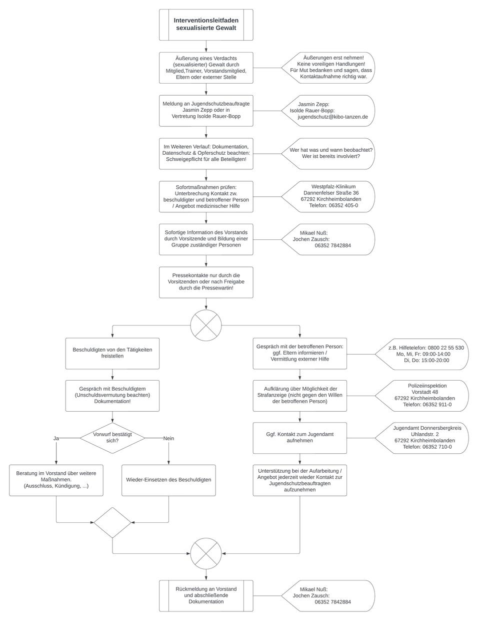 Schematische Darstellung des Vorgehens bei Verdacht auf sexualisierte Gewalt gegen Kinder und Jugendliche